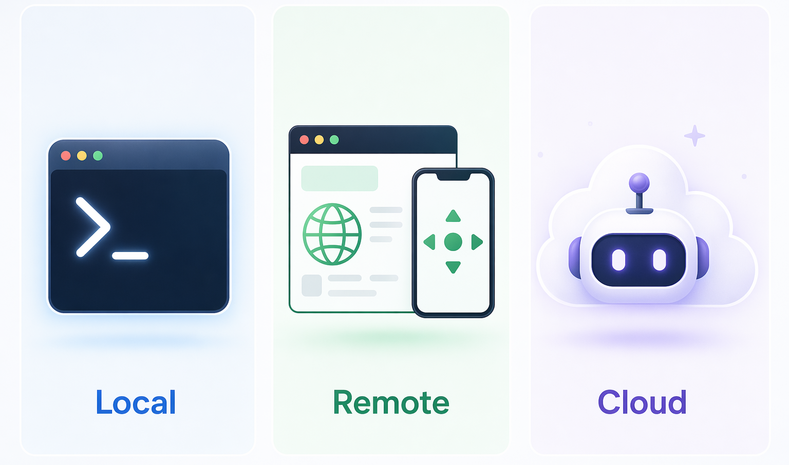 Three work surfaces side by side: Local shown as a terminal window, Remote as a web page beside a phone, and Cloud as a robot inside a cloud.