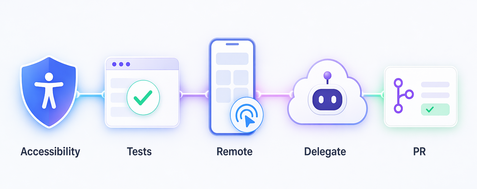 Five connected stages running left to right: Accessibility, Tests, Remote, Delegate, and PR.