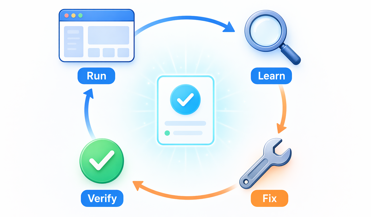 A four-stage cycle flowing clockwise: Run, Learn, Fix, and Verify, then back to Run.